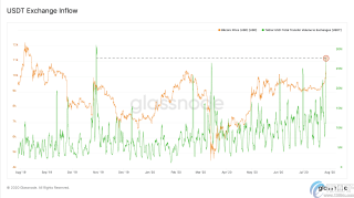 比特币价格飙升至1.1万美元，USDT的交易所流入量创8个月新高